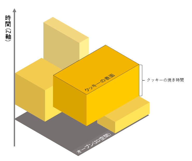 3Dの問題として捉える